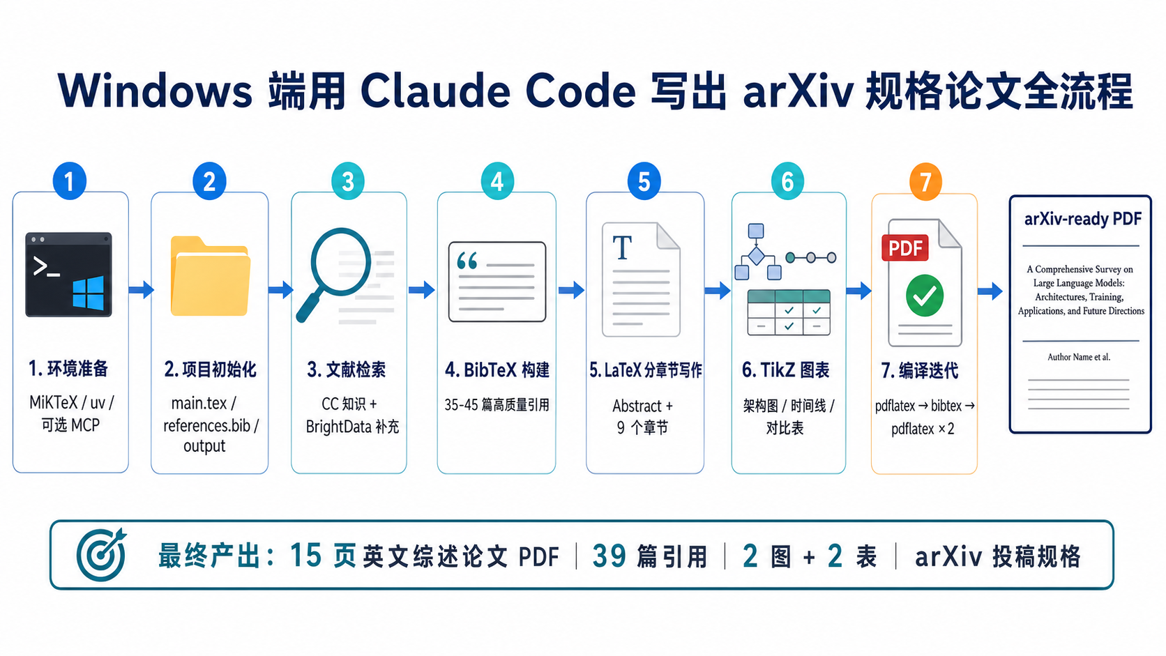 arxiv-paper-writer Skill：用 Claude Code 写出 arXiv 风格论文 封面